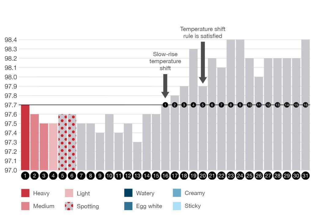 Charting Your BBT
